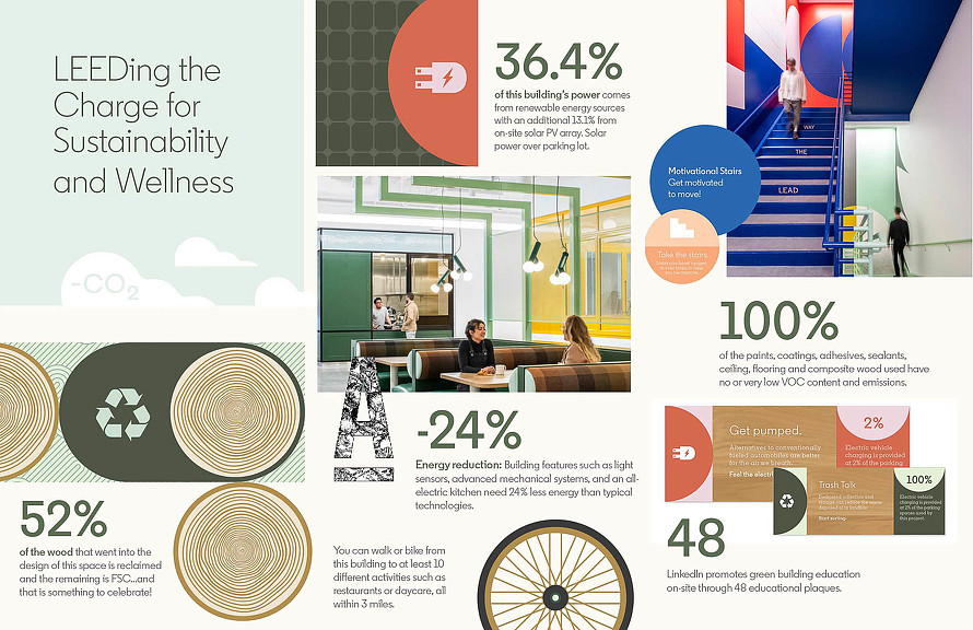 LEEDing the Charge for Sustainability and Wellness LinkedIn Omaha infographic