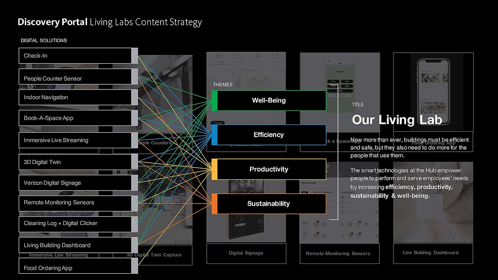 Living Labs content strategy diagram