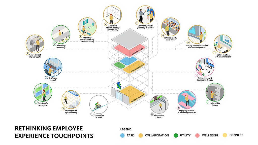 Standard Chartered Bank Singapore employee journey key experience touchpoints