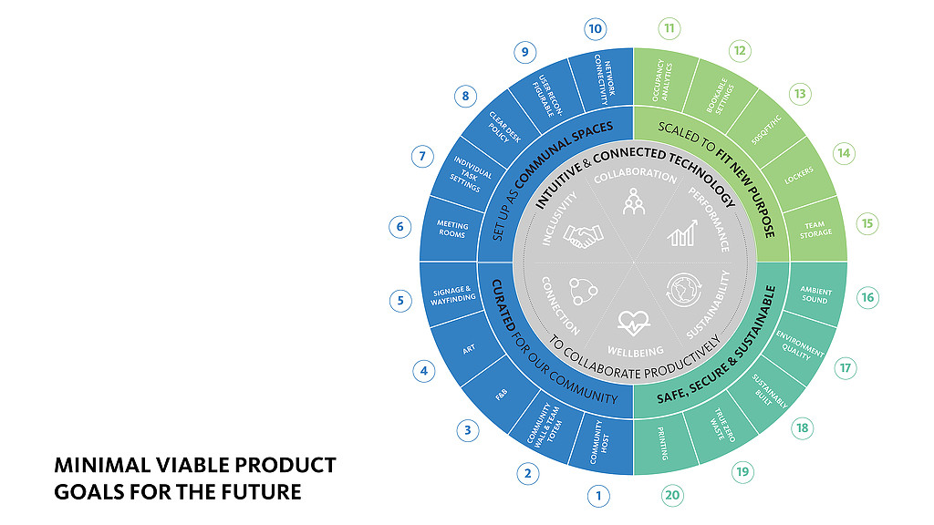 Minimal viable product goals for the future sunburst chart