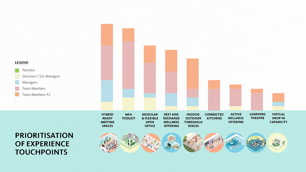 Singapore post-pandemic workplace prioritisation of experience touchpoints chart