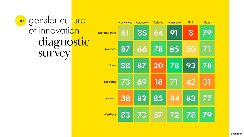 The Gensler Culture of Innovation Diagnostic Survey