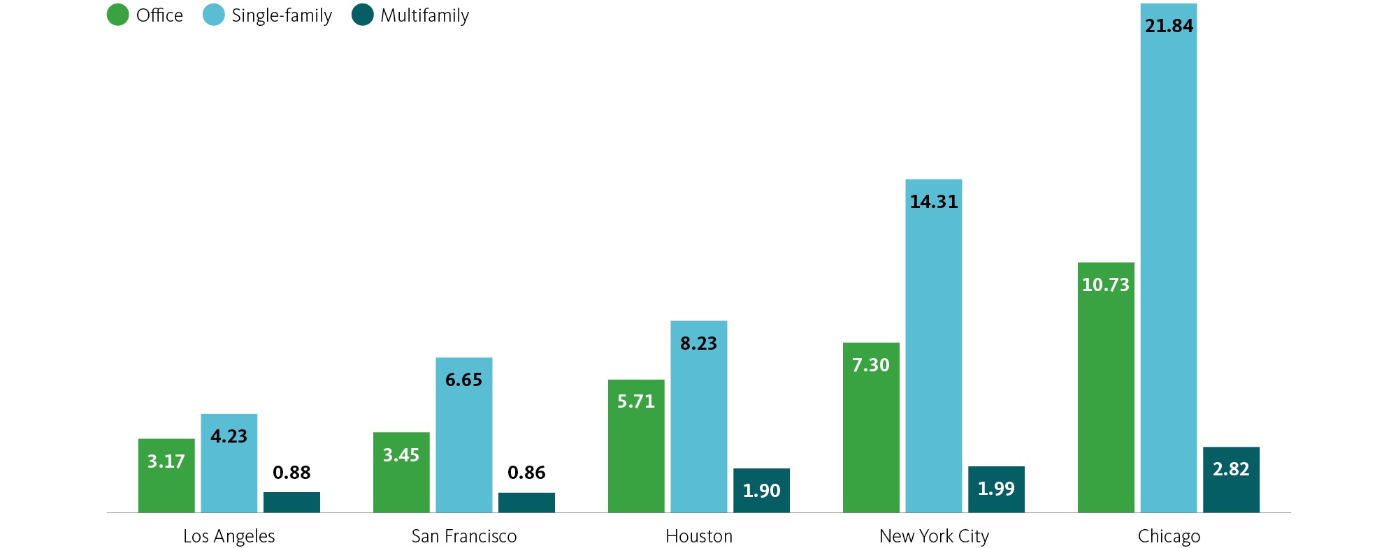 Bar chart depicts how carbon emissions vary by space type across cities including Los Angeles, San Francisco, Houston, New York City, and Chicago