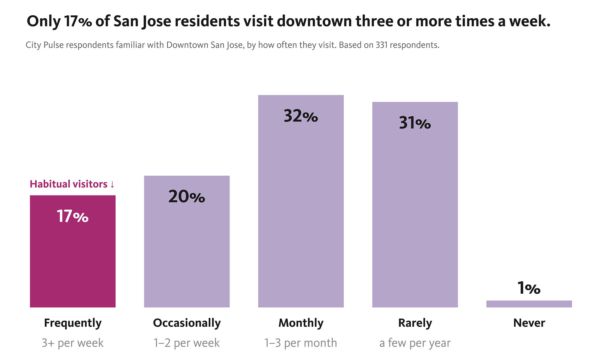 Chart, bar chart.