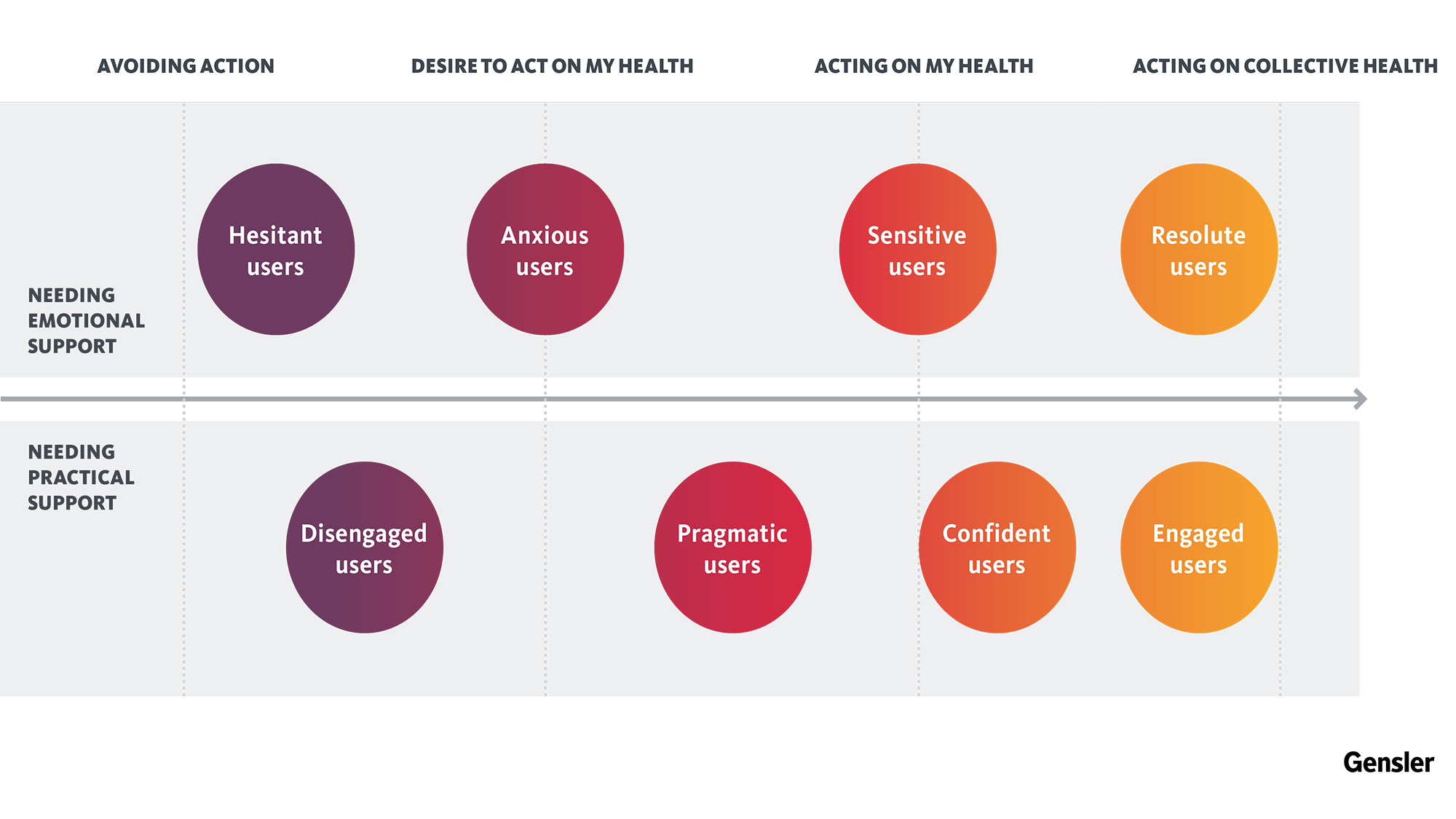 Far from being uniform, patients access the health system in widely varying states of mind and need varying levels of support.