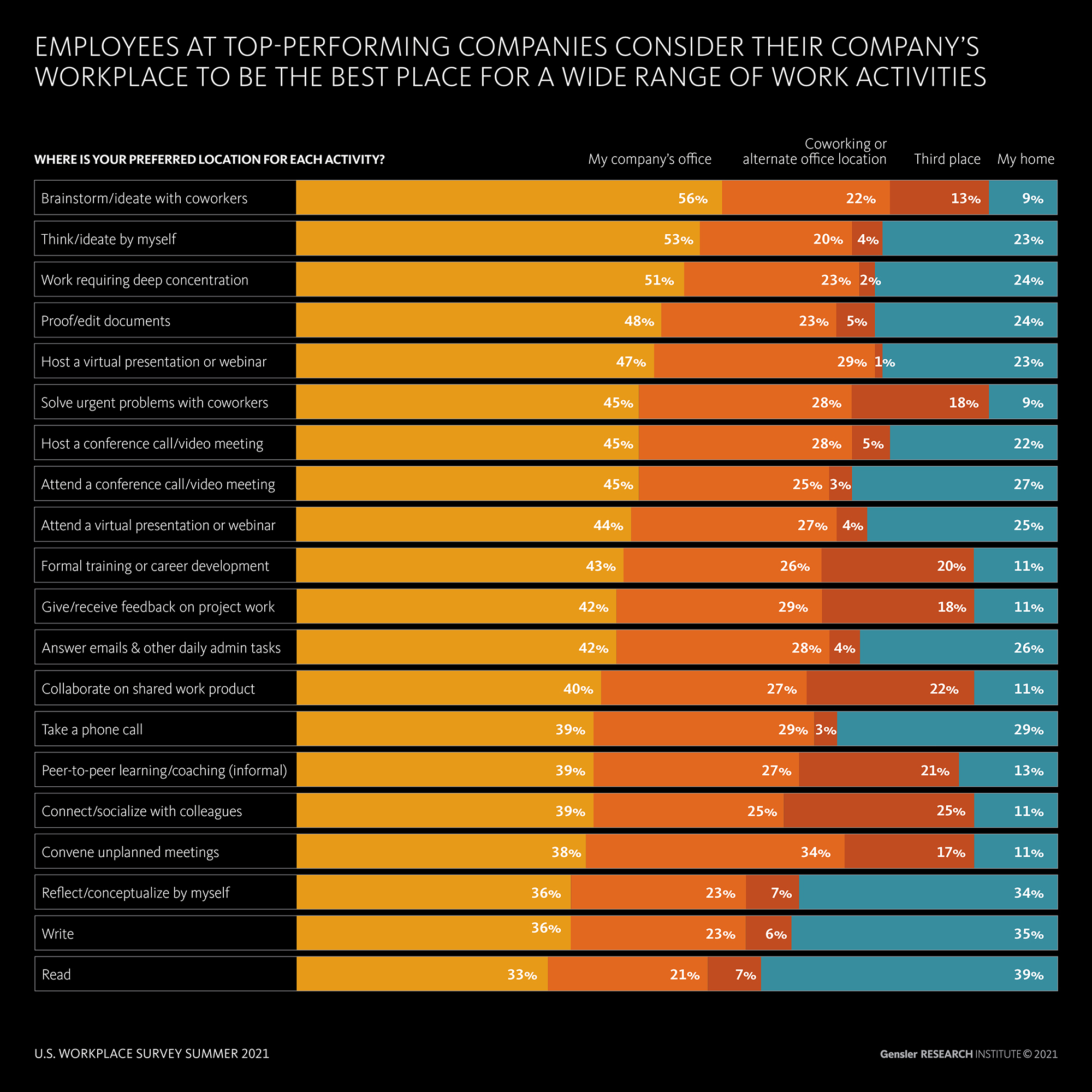 Info graphic showing employees preferred working locations per task.