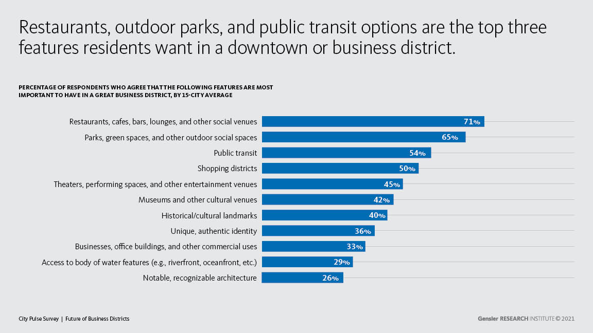 Restaurants, outdoor parks, and public transit options are the top three features residents want in a downtown or business district, Gensler's survey found.