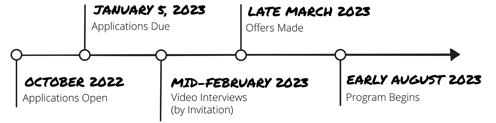 Timeline for applying to Gensler’s Design Strategist Development Program 2022-2023.