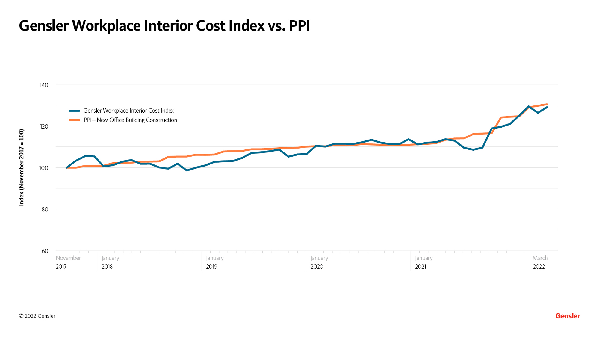 Construction Costs Continued to Climb Through 2022