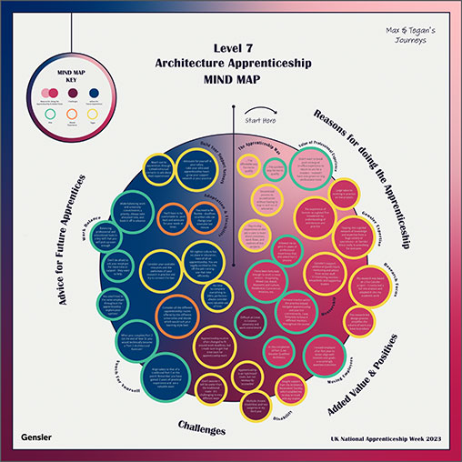 Bridging the Gap Between Theory and Practice: Lessons From U.K. Architectural Apprentices
