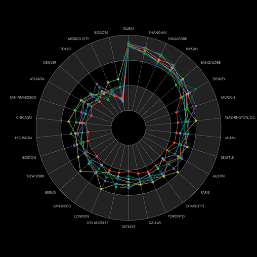 Chart, radar chart.