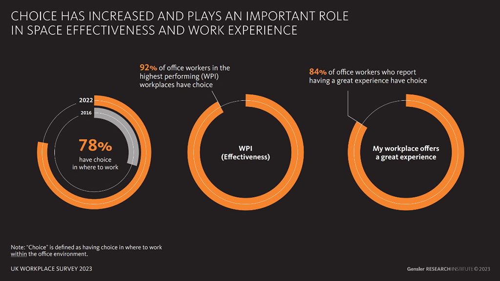 Employees Perform Better When They Can Control Their Space