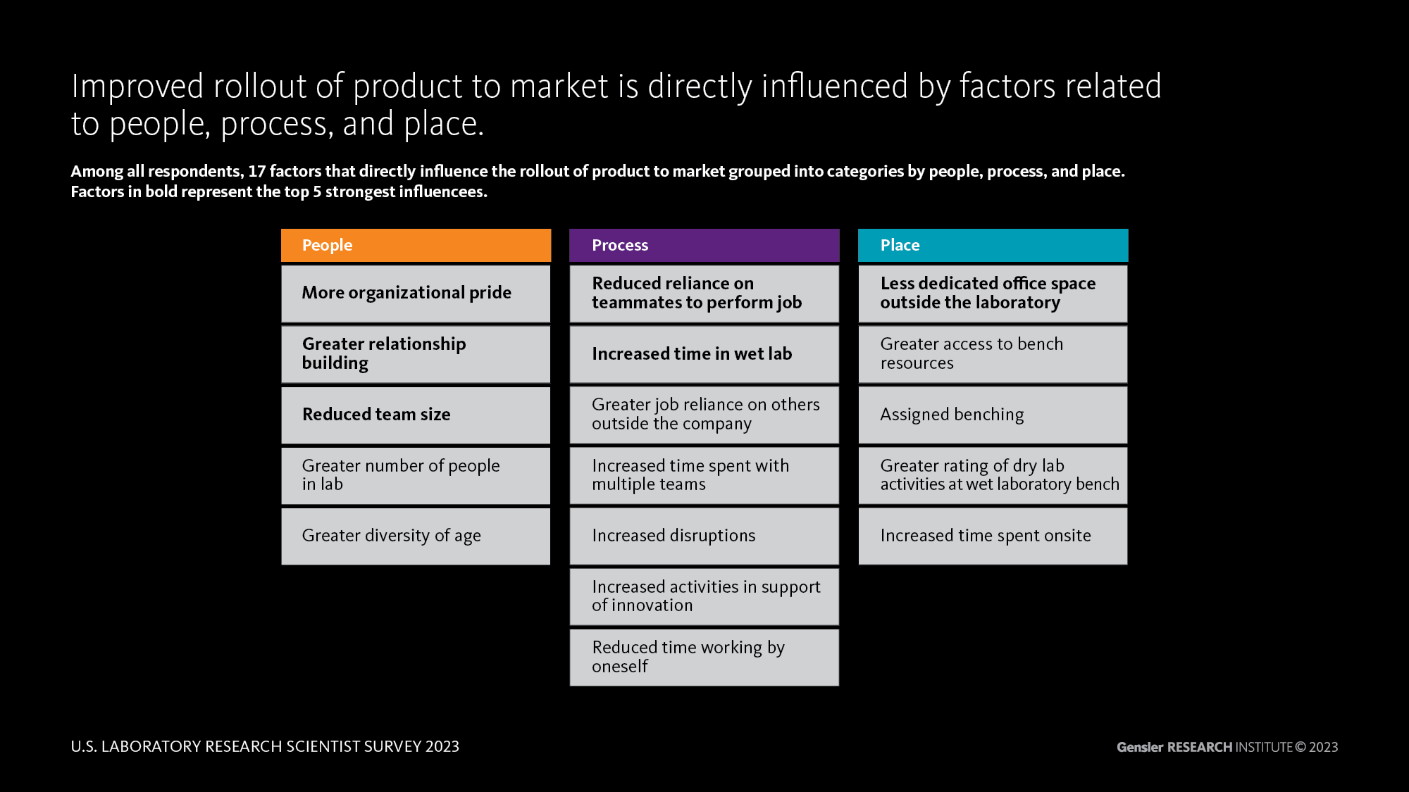 U.S. Laboratory Research Scientist Survey 2023 factors that influence product rollout tables