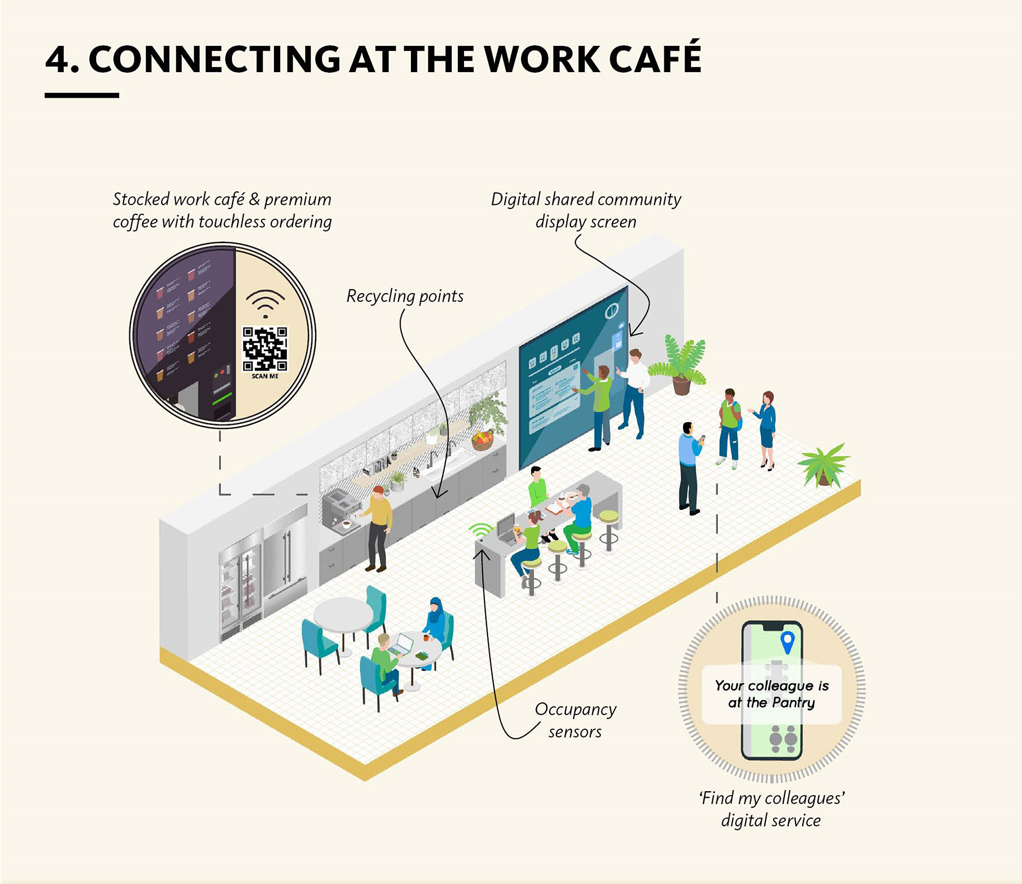 Diagram of office workers connecting at the work cafe.